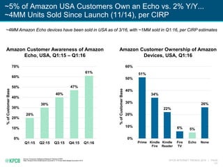 KPCB INTERNET TRENDS 2016 | PAGE
131
~5% of Amazon USA Customers Own an Echo vs. 2% Y/Y...
~4MM Units Sold Since Launch (11/14), per CIRP
Source: Consumer Intelligence Research Partners (CIRP)
Note: Amazon Echo limited launch occurred in 11/14 and wide-release occurred in 6/15.
Amazon Customer Awareness of Amazon
Echo, USA, Q1:15 – Q1:16
20%
30%
40%
47%
61%
0%
10%
20%
30%
40%
50%
60%
70%
Q1:15 Q2:15 Q3:15 Q4:15 Q1:16
%ofCustomerBase
Amazon Customer Ownership of Amazon
Devices, USA, Q1:16
51%
34%
22%
6% 5%
26%
0%
10%
20%
30%
40%
50%
60%
Prime Kindle
Fire
Kindle
Reader
Fire
TV
Echo None
%ofCustomerBase
~4MM Amazon Echo devices have been sold in USA as of 3/16, with ~1MM sold in Q1:16, per CIRP estimates
 
