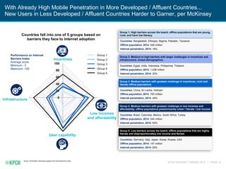 KPCB INTERNET TRENDS 2016 | PAGE 14
0
20
40
60
80
100
Source: World Bank; McKinsey analysis from Internet Barriers Index
Performance on Internet
Barriers Index
Average score
Minimum - 0
Maximum -100
Group 1
Group 2
Group 3
Countries: Bangladesh, Ethiopia, Nigeria, Pakistan, Tanzania
Offline population, 2014: 548 million
Internet penetration, 2014: 18%
Group 1: High barriers across the board; offline populations that are young,
rural, and have low literacy
Countries: Egypt, India, Indonesia, Philippines, Thailand
Offline population, 2014: 1,438 million
Internet penetration, 2014: 20%
Group 2: Medium to high barriers with larger challenges in incentives and
infrastructure; mixed demographics
Countries: China, Sri Lanka, Vietnam
Offline population, 2014: 753 million
Internet penetration, 2014: 49%
Group 3: Medium barriers with greatest challenge in incentives; rural and
literate offline populations
Incentives
Low incomes
and affordability
User capability
Infrastructure
3
Group 4
Group 5
Countries: Brazil, Colombia, Mexico, South Africa, Turkey
Offline population, 2014: 244 million
Internet penetration, 2014: 52%
Group 4: Medium barriers with greatest challenge in low incomes and
affordability; offline populations predominantly urban / literate / low income
Countries fall into one of 5 groups based on
barriers they face to Internet adoption
Countries: Germany, Italy, Japan, Korea, Russia, USA
Offline population, 2014: 147 million
Internet penetration, 2014: 82%
Group 5: Low barriers across the board; offline populations that are highly
literate and disproportionately low income and female
With Already High Mobile Penetration in More Developed / Affluent Countries...
New Users in Less Developed / Affluent Countries Harder to Garner, per McKinsey
 