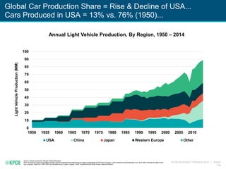KPCB INTERNET TRENDS 2016 | PAGE
144
Global Car Production Share = Rise & Decline of USA...
Cars Produced in USA = 13% vs. 76% (1950)...
Source: Wards Automotive, Morgan Stanley Research
Note: Production measure represents all light vehicles manufactured within the given region (regardless of OEM home country). Light vehicles include passenger cars, sport utility vehicles and light trucks
(e.g. pickups). Data from 1950-1985 only available every 5 years. Largest “Other” constituents are South Korea, India and Mexico.
Annual Light Vehicle Production, By Region, 1950 – 2014
0
10
20
30
40
50
60
70
80
90
100
1950 1955 1960 1965 1970 1975 1980 1985 1990 1995 2000 2005 2010
LightVehicleProduction(MM)
USA China Japan Western Europe Other
 