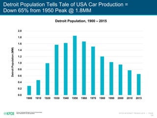 KPCB INTERNET TRENDS 2016 | PAGE
145
Detroit Population Tells Tale of USA Car Production =
Down 65% from 1950 Peak @ 1.8MM
Source: Southeast Michigan Council of Governments
Note: Represents mid-year population.
0.0
0.2
0.4
0.6
0.8
1.0
1.2
1.4
1.6
1.8
2.0
1900 1910 1920 1930 1940 1950 1960 1970 1980 1990 2000 2010 2015
DetroitPopulation(MM)
Detroit Population, 1900 – 2015
 