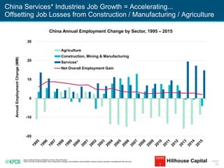 KPCB INTERNET TRENDS 2016 | PAGE
163
China Services* Industries Job Growth = Accelerating...
Offsetting Job Losses from Construction / Manufacturing / Agriculture
Source: National Bureau of Statistics of China, Wind Information.
*Note: Services include wholesale, retail, transportation, storage, communication, accommodation, catering, finance, education, real estate and other services. Hillhouse Capital
-20
-10
0
10
20
30
AnnualEmploymentChange(MM)
China Annual Employment Change by Sector, 1995 – 2015
Agriculture
Construction, Mining & Manufacturing
Services*
Net Overall Employment Gain
 