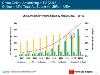 KPCB INTERNET TRENDS 2016 | PAGE
169
China Online Advertising > TV (2015)...
Online > 42% Total Ad Spend vs. 39% in USA
Source: GroupM China, April 2016 Forecast. Assume constant FX 1USD = 6.5RMB.
USA advertising share data excludes out-of-home, video game, and cinema. Hillhouse Capital
China Annual Advertising Spend by Medium, 2007 – 2016E
0%
10%
20%
30%
40%
50%
$0
$10
$20
$30
$40
$50
2007 2008 2009 2010 2011 2012 2013 2014 2015E 2016E
Internet%ofTotalAdSpend
ChinaAnnualAdvertisingSpend($B)
Internet TV Outdoor Print Radio Internet % of Total
 