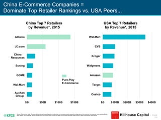 KPCB INTERNET TRENDS 2016 | PAGE
170
China E-Commerce Companies =
Dominate Top Retailer Rankings vs. USA Peers...
Source: Euromonitor. Note: *Revenue defined as retail value of goods excluding tax, and excluding certain transaction categories such as consumer-to-consumer, motor vehicles & auto
parts, tickets, travel bookings, delivery foodservice, returns, and others, hence may differ from company disclosed total revenue or gross merchandise value figures. Hillhouse Capital
$B $100B $200B $300B $400B
Costco
Target
Amazon
Walgreens
Kroger
CVS
Wal-Mart
USA Top 7 Retailers
by Revenue*, 2015
$B $50B $100B $150B
Auchan
Group
Wal-Mart
GOME
Suning
China
Resources
JD.com
Alibaba
China Top 7 Retailers
by Revenue*, 2015
Pure-Play
E-Commerce
 