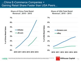 KPCB INTERNET TRENDS 2016 | PAGE
171
...China E-Commerce Companies =
Gaining Retail Share Faster than USA Peers...
Source: Euromonitor. Note: *Revenue defined as retail value of goods excluding tax, and excluding certain transaction categories such as consumer-to-consumer, motor vehicles & auto
parts, tickets, travel bookings, delivery foodservice, returns, and others, hence may differ from company disclosed total revenue or gross merchandise value figures. Hillhouse Capital
0%
1%
2%
3%
4%
5%
6%
7%
2010 2011 2012 2013 2014 2015
%ofChinaRetailSales
Alibaba
JD.com
0%
1%
2%
3%
4%
5%
6%
7%
2010 2011 2012 2013 2014 2015
%ofUSARetailSales
Amazon.com
eBay
Share of China Total Retail
Revenue*, 2010 – 2015
Share of USA Total Retail
Revenue*, 2010 – 2015
 