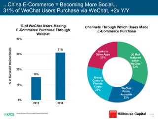KPCB INTERNET TRENDS 2016 | PAGE
172
...China E-Commerce = Becoming More Social...
31% of WeChat Users Purchase via WeChat, +2x Y/Y
Source: McKinsey’s 2016 China Digital Consumer Survey Report.
Hillhouse Capital
15%
31%
0%
10%
20%
30%
40%
2015 2016
%ofSurveyedWeChatUsers
% of WeChat Users Making
E-Commerce Purchase Through
WeChat
JD Mall
featured
within
WeChat
32%
WeChat
Public
Accounts
23%
Group
Chats or
Friends
Circle
23%
Links to
Other Apps
22%
Channels Through Which Users Made
E-Commerce Purchase
 