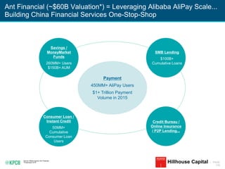 KPCB INTERNET TRENDS 2016 | PAGE
178
Ant Financial (~$60B Valuation*) = Leveraging Alibaba AliPay Scale...
Building China Financial Services One-Stop-Shop
Source: Media reports, Ant Financial.
*Financing in 4/16 Hillhouse Capital
Payment
450MM+ AliPay Users
$1+ Trillion Payment
Volume in 2015
SMB Lending
$100B+
Cumulative Loans
Savings /
MoneyMarket
Funds
260MM+ Users
$150B+ AUM
Consumer Loan /
Instant Credit
50MM+
Cumulative
Consumer Loan
Users
Credit Bureau /
Online Insurance
/ P2P Lending...
 
