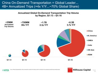 KPCB INTERNET TRENDS 2016 | PAGE
180
China On-Demand Transportation = Global Leader...
4B+ Annualized Trips (+4x Y/Y...~70% Global Share)
Source: Hillhouse Capital estimates, include on-demand taxi, private for-hire vehicles, as well as on-demand for-hire motorbike trips booked through smartphone apps.
Hillhouse Capital
China
N. America
EMEA
India
SE Asia
ROW
Annualized Global On-Demand Transportation Trip Volume
by Region, Q1:13 – Q1:16
Q1:13 Q1:14 Q1:15 Q1:16
~25MM
Annualized
Trip Volume
~750MM
30x Y/Y
~1.7B
2.3x Y/Y
~6.3B
3.7x Y/Y
 
