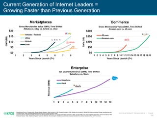 KPCB INTERNET TRENDS 2016 | PAGE
185
Current Generation of Internet Leaders =
Growing Faster than Previous Generation
Marketplaces Source: Company data, Morgan Stanley Research. eBay founded in 1995. Amazon founded in 1995. Alibaba.com founded in 1999 as B2B portal connecting Chinese manufacturers and
overseas buyers. Uber launched 2009, gave first ride in 2010. Airbnb founded in 2008..
Commerce Source: Publicly available company data, Morgan Stanley Research. JD.com launched B2C shipments in 2004, founded 1998 as an online magneto-optical store. Amazon founded in 1995.
Enterprise Source: Slack. Graph starting point based on similar est. revenue figures. Salesforce quarterly revenue approximated from publicly disclosed annual GAAP revenues.
$0
$5
$10
$15
$20
1 2 3 4 5 6 7 8
GMV($B)
Years Since Launch (T+)
Gross Merchandise Value (GMV), Time Shifted
Alibaba vs. eBay vs. Airbnb vs. Uber
Alibaba / Taobao
eBay
Airbnb
Uber
Marketplaces
$0
$50
$100
$150
$200
1 2 3 4 5 6 7 8 9 10 11 12 13 14 15 16 17 18 19 20
GMV($B)
Years Since Launch (T+)
Gross Merchandise Value (GMV), Time Shifted
Amazon.com vs. JD.com
JD.com
Amazon.com
Commerce
1 2 3 4 5 6 7 8 9 10 11 12 13
Revenue($MM)
Est. Quarterly Revenue ($MM), Time Shifted
Salesforce vs. Slack
Salesforce
Slack
Enterprise
 