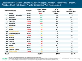 KPCB INTERNET TRENDS 2016 | PAGE
187
Global Internet Market Leaders = Apple / Google / Amazon / Facebook / Tencent /
Alibaba...Flush with Cash...Private Companies Well Represented
Source: CapIQ, CB Insights, Wall Street Journal, media reports. Market value data as of 5/31/16. * Includes only public companies.
Note: For public companies, colors denote current market value relative to Y/Y market value. Green = higher. Red = lower. Purple = newly public within last 12 months (applied here to both eBay and Paypal
given Paypal spinoff on 7/20/15). Yellow = private companies, where market value represents latest publicly announced valuation. Ant Financial and Didi Kuaidi valuation per latest media reports as of
5/2016. Ant Financial treated separately from Alibaba as Alibaba retains no control of Ant and will receive a capped lump sum payment in the event of an Ant liquidity event. Cash includes cash and
equivalents and short-term marketable securities plus long-term marketable securities where deemed liquid.
Rank Company Region
Current Market
Value ($B)
Q1:16
Cash ($B)
2015
Revenue ($B)
1 Apple USA $547 $233 $235
2 Google / Alphabet USA 510 79 75
3 Amazon USA 341 16 107
4 Facebook USA 340 21 18
5 Tencent China 206 14 16
6 Alibaba China 205 18 15
7 Priceline USA 63 11 9
8 Uber USA 63 -- --
9 Baidu China 62 11 10
10 Ant Financial China 60 -- --
11 Salesforce.com USA 57 4 7
12 Xiaomi China 46 -- --
13 Paypal USA 46 6 9
14 Netflix USA 44 2 7
15 Yahoo! USA 36 10 5
16 JD.com China 34 5 28
17 eBay USA 28 11 9
18 Airbnb USA 26 -- --
19 Yahoo! Japan Japan 26 5 5
20 Didi Kuaidi China 25 -- --
Total $2,752 $447* $554*
 