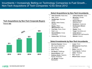 KPCB INTERNET TRENDS 2016 | PAGE
189
Incumbents = Increasingly Betting on Technology Companies to Fuel Growth...
Non-Tech Acquisitions of Tech Companies +2.6x Since 2012
Source: Morgan Stanley, CapitalIQ, Thomson Reuters
Note: Includes technology targets >$100MM in value.
• American Express / Concur
• Citi / Ayasdi, Betterment
• Coca-Cola / OneWeb
• Ford / Pivotal
• Fox Sports / DraftKings
• General Motors / Lyft
• Goldman Sachs / Dataminr,
Kensho, Symphony
• J.P. Morgan / Prosper
Marketplace
• Lowes / Porch
• NBCUniversal / BuzzFeed,
Vox Media
• Nikkei / Evernote
• Turner Sports / FanDuel
• USAA / TRUECar
• Visa / Square
• Whole Foods / Instacart
Volume ($B)
Tech Acquisitions by Non-Tech Corporate Buyers
$11
$19
$21
$28
2012 2013 2014 2015
Select Acquisitions by Non-Tech Incumbents
Select Investments by Non-Tech Incumbents
• Auto Consortia / Nokia Here
• Avis / Zipcar
• AxelSpringer / Business
Insider
• Disney / Maker Studios,
Playdom
• Disney + Fox +
NBCUniversal / Hulu
• First Data / Perka, Clover
• Ford / Livio
• General Motors / Cruise
Automation
• Hudson Bay / Gilt Groupe
• Liberty Interactive / Zulily
• Monsanto / Climate
Corporation
• Neiman Marcus /
Mytheresa.com
• Nordstrom / HauteLook
• Northwestern Mutual /
Learnvest
• Staples / Runa
• Target / DermStore.com
• Under Armour /
MapMyFitness, MyFitnessPal
• Walmart / Kosmix
 