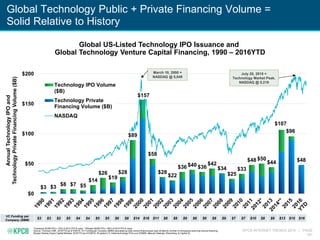 KPCB INTERNET TRENDS 2016 | PAGE
191
Global Technology Public + Private Financing Volume =
Solid Relative to History
*Facebook ($16B IPO) = 75% of 2012 IPO $ value. **Alibaba ($25B IPO) = 69% of 2014 IPO $ value.
Source: Thomson ONE, 2016YTD as of 5/26/16. VC Funding per Company ($MM) calculated as total venture financing per year divided by number of companies receiving venture financing.
Morgan Stanley Equity Capital Markets, 2016YTD as of 5/26/16. All global U.S.-listed technology IPOs over $30MM, data per Dealogic, Bloomberg, & Capital IQ.
$48
$3 $3
$8 $7 $5
$14
$26
$19
$28
$89
$157
$58
$28
$22
$36 $40 $36
$42
$34
$25
$33
$48 $50
$44
$107
$96
$0
$50
$100
$150
$200
Technology IPO Volume
($B)
Technology Private
Financing Volume ($B)
NASDAQ
July 20, 2015 =
Technology Market Peak,
NASDAQ @ 5,219
AnnualTechnologyIPOand
TechnologyPrivateFinancingVolume($B)
March 10, 2000 =
NASDAQ @ 5,049
Global US-Listed Technology IPO Issuance and
Global Technology Venture Capital Financing, 1990 – 2016YTD
VC Funding per
Company ($MM)
$3 $3 $2 $5 $4 $4 $5 $5 $6 $8 $14 $18 $11 $8 $8 $9 $8 $9 $8 $9 $7 $7 $10 $8 $9 $13 $15 $16
 