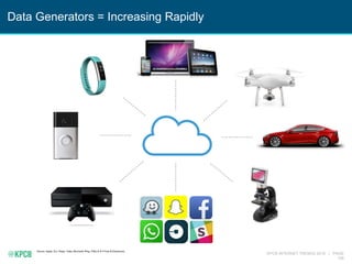 KPCB INTERNET TRENDS 2016 | PAGE
196
Data Generators = Increasing Rapidly
Source: Apple, DJI, Waze, Tesla, Microsoft, Ring, Fitbit, B & H Foto & Electronics.
 