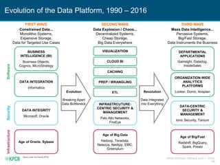 KPCB INTERNET TRENDS 2016 | PAGE
198
Evolution of the Data Platform, 1990 – 2016
Source: Looker, Ionic Security, KPCB.
VISUALIZATION
ORGANIZATION-WIDE
ANALYTICS
PLATFORMS
Looker, Domo, Anaplan
BUSINESS
INTELLIGENCE (BI)
Business Objects,
Cognos, MicroStrategy
FIRST WAVE SECOND WAVE THIRD WAVE
PREP / WRANGLING
ETL
CACHING
DEPARTMENTAL
APPLICATIONS
Gainsight, Datadog,
InsideSales
Constrained Data...
Monolithic Systems,
Expensive Storage,
Data for Targeted Use Cases
CLOUD BI
Data Explosion / Chaos...
Decentralized Systems,
Cheap Storage,
Big Data Everywhere
Evolution
Breaking Apart
Data Bottleneck
Revolution
Data Integrated
into Everything
Mass Data Intelligence...
Pervasive Systems,
Big/Fast Storage,
Data Instruments the Business
Age of Oracle, Sybase
Age of Big Data
Hadoop, Teradata,
Netezza, NetApp, EMC,
Greenplum
Age of Big/Fast
Redshift, BigQuery,
Spark, Presto
DATA INTEGRITY
Microsoft, Oracle
INFRASTRCUTURE-
CENTRIC SECURITY &
MANAGEMENT
Palo Alto Networks,
FireEye
DATA-CENTRIC
SECURITY &
MANAGEMENT
Ionic Security, Tanium
SoftwareSecurityInfrastructure
DATA INTEGRATION
Informatica
 