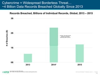 KPCB INTERNET TRENDS 2016 | PAGE
208
Cybercrime = Widespread Borderless Threat…
~4 Billion Data Records Breached Globally Since 2013
Source: Breach Level Index; IBM; Govtech
Note: *Includes 1.2B unique records breached by a Russian CyberGang called CyberVor.
0B
1B
2B
3B
2013 2014* 2015
#ofBreaches(B)
Records Breached, Billions of Individual Records, Global, 2013 – 2015
Includes 1.2B unique records
breached by a Russian
CyberGang called CyberVor.
 