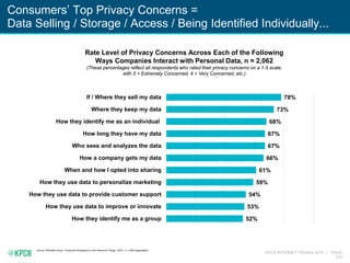 KPCB INTERNET TRENDS 2016 | PAGE
210
Consumers’ Top Privacy Concerns =
Data Selling / Storage / Access / Being Identified Individually...
Source: Altimeter Group, “Consumer Perceptions in the Internet of Things”, 2015. n = 2,062 respondents.
52%
53%
54%
59%
61%
66%
67%
67%
68%
73%
78%
How they identify me as a group
How they use data to improve or innovate
How they use data to provide customer support
How they use data to personalize marketing
When and how I opted into sharing
How a company gets my data
Who sees and analyzes the data
How long they have my data
How they identify me as an individual
Where they keep my data
If / Where they sell my data
Rate Level of Privacy Concerns Across Each of the Following
Ways Companies Interact with Personal Data, n = 2,062
(These percentages reflect all respondents who rated their privacy concerns on a 1-5 scale,
with 5 = Extremely Concerned, 4 = Very Concerned, etc.)
 