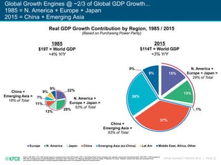 KPCB INTERNET TRENDS 2016 | PAGE 22
Global Growth Engines @ ~2/3 of Global GDP Growth...
1985 = N. America + Europe + Japan
2015 = China + Emerging Asia
Source: IMF WEO, 4/16. GDP growth based on constant prices (real GDP growth). PPP = Purchasing Power Parity exchange rate, national currency per international dollar. GDP PPP = GDP adjusted by
PPP rate. Emerging Asia includes Bangladesh, Cambodia, India, Indonesia, Lao, Malaysia, Mongolia, Myanmar, Nepal, Philippines, Sri Lanka, Thailand, Vietnam and others and excludes China.
GDP growth contribution based on annual snapshots stated above and not necessarily reflective of secular trends.
22%
28%
13%
11%
7%
9%
9%
15%
13%
1%
37%
26%
0%
9%
Europe N. America Japan China Emerging Asia (ex-China) Lat Am Middle East, Africa, Other
1985
$19T = World GDP
+4% Y/Y
2015
$114T = World GDP
+3% Y/Y
Real GDP Growth Contribution by Region, 1985 / 2015
(Based on Purchasing Power Parity)
N. America +
Europe + Japan =
63% of Total
China +
Emerging Asia =
63% of Total
China +
Emerging Asia =
18% of Total
N. America +
Europe + Japan =
29% of Total
 