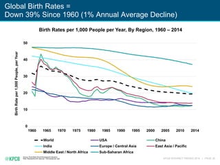 KPCB INTERNET TRENDS 2016 | PAGE 35
Global Birth Rates =
Down 39% Since 1960 (1% Annual Average Decline)
Source: World Bank World Development Indicators
Note: Represents birth rates per 1,000 people per year.
0
10
20
30
40
50
1960 1965 1970 1975 1980 1985 1990 1995 2000 2005 2010 2014
BirthRateper1,000People,perYear
World USA China
India Europe / Central Asia East Asia / Pacific
Middle East / North Africa Sub-Saharan Africa
Birth Rates per 1,000 People per Year, By Region, 1960 – 2014
 