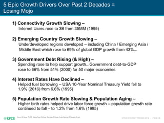 KPCB INTERNET TRENDS 2016 | PAGE 38
5 Epic Growth Drivers Over Past 2 Decades =
Losing Mojo
Source: US Census, ITU, IMF, Stephen Roach, McKinsey, Bloomberg, US Bureau of Labor Statistics, UN Population Division
1) Connectivity Growth Slowing –
Internet Users rose to 3B from 35MM (1995)
2) Emerging Country Growth Slowing –
Underdeveloped regions developed – including China / Emerging Asia /
Middle East which rose to 69% of global GDP growth from 43%...
3) Government Debt Rising (& High) –
Spending rose to help support growth...Government debt-to-GDP
rose to 66% from 51% (2000) for 50 major economies
4) Interest Rates Have Declined –
Helped fuel borrowing – USA 10-Year Nominal Treasury Yield fell to
1.9% (2016) from 6.6% (1995)
5) Population Growth Rate Slowing & Population Aging –
Higher birth rates helped drive labor force growth – population growth rate
continued to fall – to 1.2% from 1.6% (1995)
 