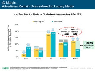 KPCB INTERNET TRENDS 2016 | PAGE 45
@ Margin...
Advertisers Remain Over-Indexed to Legacy Media
Source: Advertising spend based on IAB data for full year 2015. Print includes newspaper and magazine. Internet includes desktop + laptop + other connected devices. ~$22B opportunity calculated
assuming Mobile ad spend share equal its respective time spent share. Time spent share data based on eMarketer 4/16. Arrows denote Y/Y shift in percent share.
Excludes out-of-home, video game, and cinema advertising.
% of Time Spent in Media vs. % of Advertising Spending, USA, 2015
4%
13%
36%
22%
25%
16%
10%
39%
23%
12%
0%
10%
20%
30%
40%
50%
Print Radio TV Internet Mobile
%ofTotalMediaConsumptionTime
orAdvertisingSpending
Time Spent Ad Spend
Total
Internet Ad
= $60B
Of Which
Mobile Ad
= $21B
~$22B
Opportunity
in USA
 