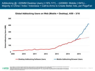 KPCB INTERNET TRENDS 2016 | PAGE 47
Source: PageFair, 5/16. Dotted line represents estimated data. These two data sets have not been de-duplicated. The number of desktop adblockers after 6/15 are estimates based on the observed trend in
desktop adblocking and provided by PageFair. Note that mobile adblocking refers to web / browser-based adblocking and not in-app adblocking.
Desktop adblocking estimates are for global monthly active users of desktop adblocking software between 4/09 – 6/15, as calculated in the PageFair & Adobe 2015 Adblocking Report. Mobile adblocking
estimates are for global monthly active users of mobile browsers that block ads by default between 9/14 – 3/16, including the number of Digicel subscribers in the Caribbean (added 10/15), as calculated in
the PageFair & Priori Data 2016 Adblocking Report.
0
100
200
300
400
500
2009 2010 2011 2012 2013 2014 2015
GlobalAdblockingUsers(MM)
Desktop Adblocking Software Users Mobile Adblocking Browser Users
Adblocking @ ~220MM Desktop Users (+16% Y/Y)...~420MM+ Mobile (+94%)...
Majority in China / India / Indonesia = Call-to-Arms to Create Better Ads, per PageFair
Global Adblocking Users on Web (Mobile + Desktop), 4/09 – 3/16
 