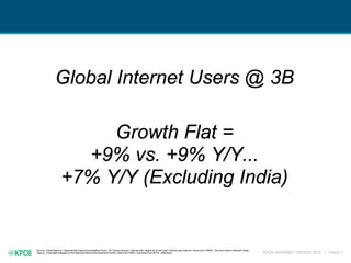 KPCB INTERNET TRENDS 2016 | PAGE 5
Global Internet Users @ 3B
Growth Flat =
+9% vs. +9% Y/Y...
+7% Y/Y (Excluding India)
Source: United Nations / International Telecommunications Union, US Census Bureau. Internet user data is as of mid-year. Internet user data for: China from CNNIC, Iran from Islamic Republic News
Agency, citing data released by the National Internet Development Center, India from IAMAI, Indonesia from APJII / eMarketer.
 