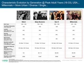 KPCB INTERNET TRENDS 2016 | PAGE 52
Characteristic Evolution by Generation @ Peak Adult Years (18-33), USA...
Millennials = More Urban / Diverse / Single...
Silent Baby Boomers Gen X Millennials
Birth Years 1928 – 1945 1946 – 1964 1965 – 1980 1981 – 1996
Year Most of Generation
18-33 Years Old
1963 1980 1998 2014
Location
When Ages 18-33
Metropolitan as % Total
64% 68% 83% 86%
Diversity
When Ages 18-33
White as % Total
84% 77% 66% 57%
Marital Status
When Ages 18-33
Married as % Total
64% 49% 38% 28%
Education by Gender
When Ages 18-33
% with Bachelor’s Degree
12% Male / 7% Female 17% Male / 14% Female 18% Male / 20% Female 21% Male / 27% Female
Employment Status by
Gender
When Ages 18-33
Employed as % Total*
78% Male / 38% Female 78% Male / 60% Female 78% Male / 69% Female 68% Male / 63% Female
Median Household
Income **
When Ages 18-33
N/A $61,115 $64,469 $62,066
Population of Generation
When Ages 18-33
35MM 61MM 60MM 68MM
Source: Pew Research
Image: Doomsteaddiner.net, Billboard.com, Metro.co.uk
Note: *Only shows those that were civilian employed (i.e. excludes armed forces, unemployed civilians, and those not in labor force). **Median household income shown in 2015 dollars. Pew Research
Center tabulations of the March Current Population Surveys (1963, 1980, 1998, and 2014). Pew Research defines each generation and may differ from other sources as there are varying opinions on what
years each generation begin and end.
 