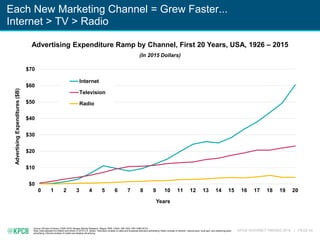 KPCB INTERNET TRENDS 2016 | PAGE 54
Each New Marketing Channel = Grew Faster...
Internet > TV > Radio
Source: McCann Erickson (1926-1979); Morgan Stanley Research, Magna, RAB, OAAA, IAB, NAA, PIB (1980-2015)
Note: Data adjusted for inflation and shown in 2015 U.S. dollars. Television consists of cable and broadcast television advertising. Radio consists of network, national spot, local spot, and streaming audio
advertising. Internet consists of mobile and desktop advertising.
$0
$10
$20
$30
$40
$50
$60
$70
0 1 2 3 4 5 6 7 8 9 10 11 12 13 14 15 16 17 18 19 20
AdvertisingExpenditures($B)
Years
Internet
Television
Radio
Advertising Expenditure Ramp by Channel, First 20 Years, USA, 1926 – 2015
(In 2015 Dollars)
 