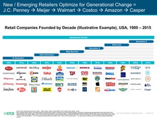 KPCB INTERNET TRENDS 2016 | PAGE 57
New / Emerging Retailers Optimize for Generational Change =
J.C. Penney  Meijer  Walmart  Costco  Amazon  Casper
1900s 1910s 1920s 1930s 1940s 1950s 1960s 1970s 1980s 1990s 2000s 2010s
`
Retail Companies Founded by Decade (Illustrative Example), USA, 1900 – 2015
Generational Overlap
Silent Generation
Baby Boomers
Generation X
Millennials
GI Generation
Generation Z
Source: KPCB, Retailindustry.about.com (1900s – 1980s), Ranker (1990s), Internet Retailer “2016 Top 500 Guide” (2000s – 2010s)
Note: Companies shown above in chronological order by founding year by decade. Companies from 2000s onwards selected as diverse set of fast-growing companies based on web sales data from the
Internet Retailer “2016 Top 500 Guide.” Gen Z defined as those born after 2000. In 2015, they are ages 0-15. Millennials defined as those born between 1980 and 2000. In 2015, they are ages 15-35. Gen X
defined as those born between 1965 and 1979. In 2015, they are ages 36-50. Boomers defined as those born between 1946-1964. In 2015, they are ages 51-70. Silents defined as those born between 1925
– 1945. In 2015, they are ages 71 – 90. GI Generation defined as those born between 1900 – 1924. In 2015, they are age 91 – 115. Note there are varying opinions on what years each generation begin
and end.
 