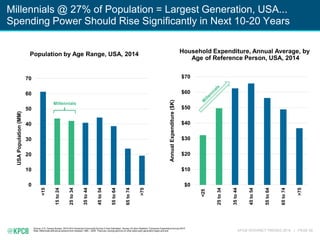 KPCB INTERNET TRENDS 2016 | PAGE 59
Millennials @ 27% of Population = Largest Generation, USA...
Spending Power Should Rise Significantly in Next 10-20 Years
Source: U.S. Census Bureau “2010-2014 American Community Survey 5-Year Estimates”, Bureau of Labor Statistics “Consumer Expenditure Survey 2014”
Note: Millennials defined as persons born between 1980 – 2000. There are varying opinions on what years each generation begin and end.
Population by Age Range, USA, 2014
0
10
20
30
40
50
60
70
<15
15to24
25to34
35to44
45to54
55to64
65to74
>75
USAPopulation(MM)
$0
$10
$20
$30
$40
$50
$60
$70
<25
25to34
35to44
45to54
55to64
65to74
>75
AnnualExpenditure($K)
Household Expenditure, Annual Average, by
Age of Reference Person, USA, 2014
Millennials
 