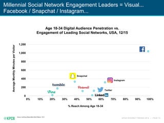 KPCB INTERNET TRENDS 2016 | PAGE 73
Source: ComScore Media Metrix Multi-Platform, 12/15.
Millennial Social Network Engagement Leaders = Visual...
Facebook / Snapchat / Instagram...
Age 18-34 Digital Audience Penetration vs.
Engagement of Leading Social Networks, USA, 12/15
0
200
400
600
800
1,000
1,200
0% 10% 20% 30% 40% 50% 60% 70% 80% 90% 100%
AverageMonthlyMinutesperVisitor
% Reach Among Age 18-34
Snapchat
Instagram
Twitter
 