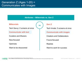 KPCB INTERNET TRENDS 2016 | PAGE 74
Source: “Engaging and Cultivating Millennials and Gen Z,” Denison University and Ologie, 12/14.
Note: Gen Z defined in this report as those born after 1995. In 2016 they are ages 1-20. Note that there may be different opinions on which years each generation begins and ends.
Generation Z (Ages 1-20) =
Communicates with Images
Gen Z
Tech Innate: 5 screens at once
Communicate with images
Creators and Collaborators
Future-focused
Realists
Want to work for success
vs
Attributes – Millennials vs. Gen Z
Millennials
Tech Savvy: 2 screens at once
Communicate with text
Curators and Sharers
Now-focused
Optimists
Want to be discovered
 