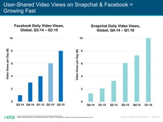 KPCB INTERNET TRENDS 2016 | PAGE 78
Source: Facebook, Snapchat. Q2:15 Facebook video views data based on KPCB estimate.
Facebook video views represent any video shown onscreen for >3 seconds (including autoplay). Snapchat video views counted instantaneously on load.
0
2
4
6
8
10
Q4:14 Q1:15 Q2:15 Q3:15 Q4:15 Q1:16
VideoViewsperDay(B)
0
2
4
6
8
10
Q3:14 Q4:14 Q1:15 Q2:15* Q3:15
VideoViewsperDay(B)
Facebook Daily Video Views,
Global, Q3:14 – Q3:15
Snapchat Daily Video Views,
Global, Q4:14 – Q1:16
User-Shared Video Views on Snapchat & Facebook =
Growing Fast
 