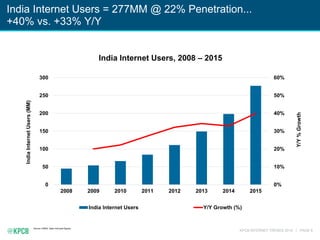 KPCB INTERNET TRENDS 2016 | PAGE 8
India Internet Users = 277MM @ 22% Penetration...
+40% vs. +33% Y/Y
Source: IAMAI. Uses mid-year figures.
India Internet Users, 2008 – 2015
0%
10%
20%
30%
40%
50%
60%
0
50
100
150
200
250
300
2008 2009 2010 2011 2012 2013 2014 2015
Y/Y%Growth
IndiaInternetUsers(MM)
India Internet Users Y/Y Growth (%)
 