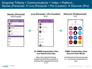 KPCB INTERNET TRENDS 2016 | PAGE 80
Source: Snapchat
Stories (Personal)
10/13 Launch
Live (Personal + Pro Curation)
6/14
Discover (Professional)
1/15
10–20MM Snapchatters View
Live Stories Each Day
More Users Watched College
Football and MTV Music Awards on
Snapchat than Watched the Events
on TV
70MM+ Snapchatters View
Discover Each Month
Top Performing Channels Average
6 – 7 minutes per Snapchatter per
Day
Snapchat Trifecta = Communications + Video + Platform...
Stories (Personal)  Live (Personal + Pro Curation)  Discover (Pro)
 
Alex
Alexander
Dino
Cindy
Anjney
Arielle
Aviv
 