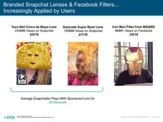 KPCB INTERNET TRENDS 2016 | PAGE 83
Source: Snapchat, Facebook
Time on sponsored lens excludes time taking and uploading image / video.
Branded Snapchat Lenses & Facebook Filters...
Increasingly Applied by Users
Average Snapchatter Plays With Sponsored Lens for
20 Seconds
Taco Bell Cinco de Mayo Lens
224MM Views on Snapchat
5/5/16
Gatorade Super Bowl Lens
165MM Views on Snapchat
2/7/16
Iron Man Filter from MSQRD
8MM+ Views on Facebook
3/9/16
 