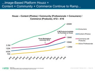 KPCB INTERNET TRENDS 2016 | PAGE 95
Source: Houzz
5.5MM products are available on Houzz for purchase directly within the app and on Houzz.com (Houzz Marketplace).
There are 13MM total products available on Houzz Marketplace + linked to merchant sites.
Consumers
Content (Photos)
Commerce (All
Products)
Active Professionals
40MM
10MM
1.2MM
5.5M
400K
70K
120K
13MM
Houzz – Content (Photos) / Community (Professionals + Consumers) /
Commerce (Products), 4/12 – 4/16
Houzz Marketplace
Launched 10/14
5.5M Products Available
for Purchase on Houzz
...Image-Based Platform Houzz =
Content + Community + Commerce Continue to Ramp...
 
