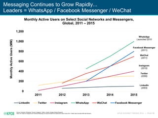 KPCB INTERNET TRENDS 2016 | PAGE 99
Messaging Continues to Grow Rapidly...
Leaders = WhatsApp / Facebook Messenger / WeChat
Source: Facebook, WhatsApp, Tencent, Instagram, Twitter, LinkedIn, Morgan Stanley Research
Note: 2013 data for Instagram and Facebook Messenger are approximated from statements made in early 2014. Twitter users excludes SMS fast followers.
0
200
400
600
800
1,000
1,200
2011 2012 2013 2014 2015
MonthlyActiveUsers(MM)
LinkedIn Twitter Instagram WhatsApp WeChat Facebook Messenger
Monthly Active Users on Select Social Networks and Messengers,
Global, 2011 – 2015
WhatsApp
Launched 2010
Facebook Messenger
(2011)
WeChat
(2011)
Instagram
(2010)
Twitter
(2006)
LinkedIn
(2003)
 