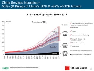 KPCB INTERNET TRENDS 2016 | PAGE
162
China Services Industries =
50%+ (& Rising) of China’s GDP & ~87% of GDP Growth
Sourc...