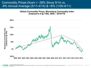 KPCB INTERNET TRENDS 2016 | PAGE 20
Commodity Prices Down = -39% Since 5/14 vs.
-8% Annual Average (5/11-4/14) & +6% (1/00...