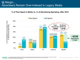 KPCB INTERNET TRENDS 2016 | PAGE 45
@ Margin...
Advertisers Remain Over-Indexed to Legacy Media
Source: Advertising spend ...