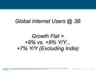 KPCB INTERNET TRENDS 2016 | PAGE 5
Global Internet Users @ 3B
Growth Flat =
+9% vs. +9% Y/Y...
+7% Y/Y (Excluding India)
S...