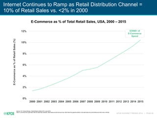 KPCB INTERNET TRENDS 2016 | PAGE 60
Internet Continues to Ramp as Retail Distribution Channel =
10% of Retail Sales vs. <2...