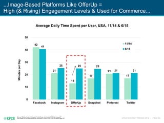 KPCB INTERNET TRENDS 2016 | PAGE 93
Source: OfferUp, Cowen & Company “Twitter/Social User Survey 2.0: What’s changed?”
Not...