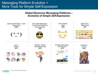 KPCB INTERNET TRENDS 2016 | PAGE
101
Global Electronic Messaging Platforms –
Evolution of Simple Self-Expression
Messaging Platform Evolution =
More Tools for Simple Self-Expression
Source: Wired, Company Statements, Press Releases.
Japanese Cell Phones – Type-
Based Emoji
1990s
AOL Instant Messenger –
Convert Text Emoticon to
Graphical Smiley
1997
NTT DoCoMo-
Emoji
1999
Apple iOS 5 –
Native Emoji
2011
Line –
Stickers
2011
Bitstrips – Bitmoji
Personalized Emoji
2014
Facebook Messenger –
GIF Keyboard
2015
Snapchat –
Lenses
2015
 