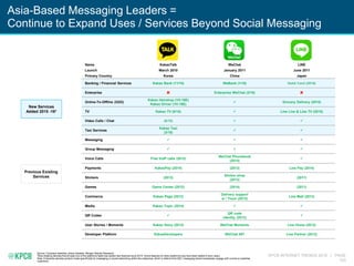 KPCB INTERNET TRENDS 2016 | PAGE
103
Asia-Based Messaging Leaders =
Continue to Expand Uses / Services Beyond Social Messaging
Source: Company websites, press releases, Morgan Stanley Research.
*Blue shading denotes that at least one of the platforms listed has added new features since 2015. Some features for other platforms may have been added in prior years
Note: Enterprise denotes product made specifically for messaging or social networking within the enterprise, which is distinct from B2C messaging where businesses engage with current or potential
customers.
Name KakaoTalk WeChat LINE
Launch March 2010 January 2011 June 2011
Primary Country Korea China Japan
Banking / Financial Services Kakao Bank (11/15) WeBank (1/15) Debit Card (2016)
Enterprise  Enterprise WeChat (3/16) 
Online-To-Offline (O2O)
Kakao Hairshop (1H:16E)
Kakao Driver (1H:16E)
 Grocery Delivery (2015)
TV Kakao TV (6/15)  Line Live & Line TV (2015)
Video Calls / Chat (6/15)  
Taxi Services
Kakao Taxi
(3/15)
 
Messaging   
Group Messaging   
Voice Calls Free VoIP calls (2012)
WeChat Phonebook
(2014)

Payments KakaoPay (2014) (2013) Line Pay (2014)
Stickers (2012)
Sticker shop
(2013)
(2011)
Games Game Center (2012) (2014) (2011)
Commerce Kakao Page (2013)
Delivery support
w / Yixun (2013)
Line Mall (2013)
Media Kakao Topic (2014)  
QR Codes 
QR code
identity (2012)

User Stories / Moments Kakao Story (2012) WeChat Moments Line Home (2012)
Developer Platform KakaoDevelopers WeChat API Line Partner (2012)
New Services
Added 2015 -16*
Previous Existing
Services
 