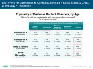 KPCB INTERNET TRENDS 2016 | PAGE
107
Best Ways for Businesses to Contact Millennials = Social Media & Chat...
Worst Way = Telephone
Source: “Global Contact Center Benchmarking Report,” Dimension Data, 2015.
N = 717 Contact Centers, Global. Results are shown based on contact centers that actually tracked channel popularity. Percentage may not add up to 100 owing to rounding.
Generation Y is typically referred to as “Millennials”
Internet /
Web Chat
Social Media
Electronic
Messaging
(e.g. email, SMS)
Smartphone
Application
Telephone
Generation Y
(born 1981-1999)
24%
(1st choice)
24%
(1st choice)
21%
(3rd choice)
19%
(4th choice)
12%
(5th choice)
Generation X
(born 1961-1980)
21%
(3rd choice)
12%
(4th choice)
28%
(2nd choice)
11%
(5th choice)
29%
(1st choice)
Baby Boomers
(born 1945-1960)
7%
(3rd choice)
2%
(5th choice)
24%
(2nd choice)
3%
(4th choice)
64%
(1st choice)
Silent
Generation
(born before 1944)
2%
(3rd choice)
1%
(4th choice)
6%
(2nd choice)
1%
(5th choice)
90%
(1st choice)
% of Centers Reporting Most Popular Contact Channels by Generation
Popularity of Business Contact Channels, by Age
Which channels are most popular with your age-profiled customers?
(% of contact centers)
 
