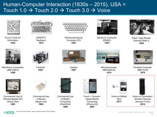 KPCB INTERNET TRENDS 2016 | PAGE
114
Human-Computer Interaction (1830s – 2015), USA =
Touch 1.0  Touch 2.0  Touch 3.0  Voice
Source: University of Calgary, “History of Computer Interfaces” (Saul Greenberg)
Trackball
1952
Mainframe Computers
(IBM SSEC)
1948
Joystick
1967
Microcomputers
(IBM Mark-8)
1974
Commercial Use
of Mouse
(Apple Lisa)
1983
Commercial Use of
Window-Based GUI
(Xerox Star)
1981
Commercial Use
of Mobile
Computing
(PalmPilot)
1996
Touch + Camera -
based Mobile
Computing
(iPhone 2G)
2007
Punch Cards for
Informatics
1832
QWERTY
Keyboard
1872
Electromechanical
Computer (Z3)
1941
Electronic Computer
(ENIAC)
1943
Paper Tape Reader
(Harvard Mark I)
1944
Portable Computer
(IBM 5100)
1975
Voice on Mobile
(Siri)
2011
Voice on Connected /
Ambient Devices
(Amazon Echo)
2014
 