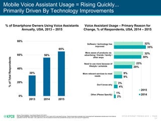 KPCB INTERNET TRENDS 2016 | PAGE
121
Mobile Voice Assistant Usage = Rising Quickly...
Primarily Driven By Technology Improvements
Source: Thrive Analytics, “Local Search Reports” 2013-2015
Note: Results highlighted in these charts are from the 2013, 2014, and/or 2015 Local Search surveys. These surveys were conducted via an online panel with representative sample sizes for the national
population in the US. There were 1,102, 2,058, and 2,125 US smartphone owners that completed the surveys in 2013, 2014 and 2015 respectively.
% of Smartphone Owners Using Voice Assistants
Annually, USA, 2013 – 2015
30%
56%
65%
0%
20%
40%
60%
80%
2013 2014 2015
%ofTotalRespondents
2%
4%
9%
20%
30%
35%
1%
3%
9%
23%
32%
32%
Other (Please Specify)
Don't know why
More relevant services to meet
needs
Need to use more because of
lifestyle / schedule
More aware of products via
advertising / friends / family /
other ways
Software / technology has
improved
2015
2014
Voice Assistant Usage – Primary Reason for
Change, % of Respondents, USA, 2014 – 2015
 