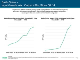 KPCB INTERNET TRENDS 2016 | PAGE
123
Baidu Voice =
Input Growth >4x...Output >26x, Since Q2:14
Source: Baidu
Note: (1) Data shown is growth of speech recognition at Baidu, as measured by the number of API calls to Baidu's speech recognition system across time, from multiple products. Most of these API calls
were for Mandarin speech recognition. (2) Data shown is growth of TTS (text to speech) at Baidu, in terms of the total number of API calls to Baidu's TTS system across time, from multiple products. Most of
these API calls were for Mandarin TTS.
Q2:14 Q3:14 Q4:14 Q1:15 Q2:15 Q3:15 Q4:15 Q1:16
APICalls
Baidu Speech Recognition Daily Usage by API Calls,
Global, 2014 – 20161
Baidu Text to Speech (TTS) Daily Usage by API Calls,
Global, 2014 – 20162
Q2:14 Q3:14 Q4:14 Q1:15 Q2:15 Q3:15 Q4:15 Q1:16
APICalls
Usage across all Baidu products growing rapidly...typing Chinese on small cellphone keyboard
even more difficult than typing English...Text-to-Speech supplements speech recognition &
key component of man-machine communications using voice
 