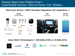 KPCB INTERNET TRENDS 2016 | PAGE
129
Amazon Alexa Voice Platform Goal =
Voice-Enable Devices = Mics for Home / Car / Mobiles...
Alexa ‘Skills’ Kit Developers = ~950 Skills (5/16) vs. 14 Skills (9/15)
Alexa Voice Service – OEM / Developer Integrations (10+ integrations...)
Source: TechCrunch, Amazon Alexa, AFTVnews
Image: Geekwire.com, Heylexi.com
Note: Amazon launched the Alexa Skills Kit for third-party developers in 6/15.
Home
(Various OEMs)
Car
(Ford Sync)
On Go
(Lexi app)
Ring Invoxia Philips Hue Ecobee
LumaToyMailScout Security
 